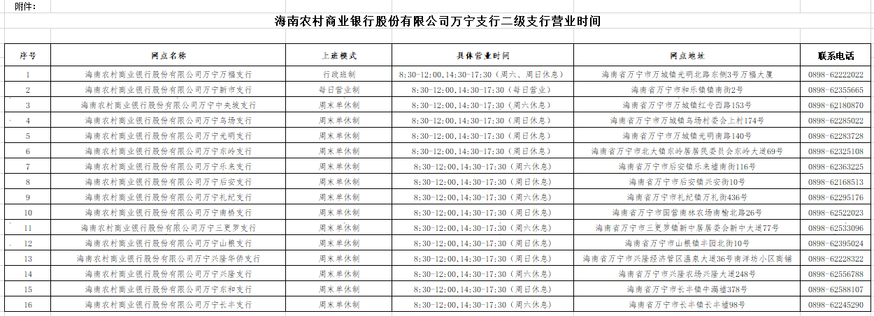 海南農(nóng)商銀行萬寧支行關(guān)于調(diào)整轄內(nèi)部分網(wǎng)點營業(yè)時間的公告