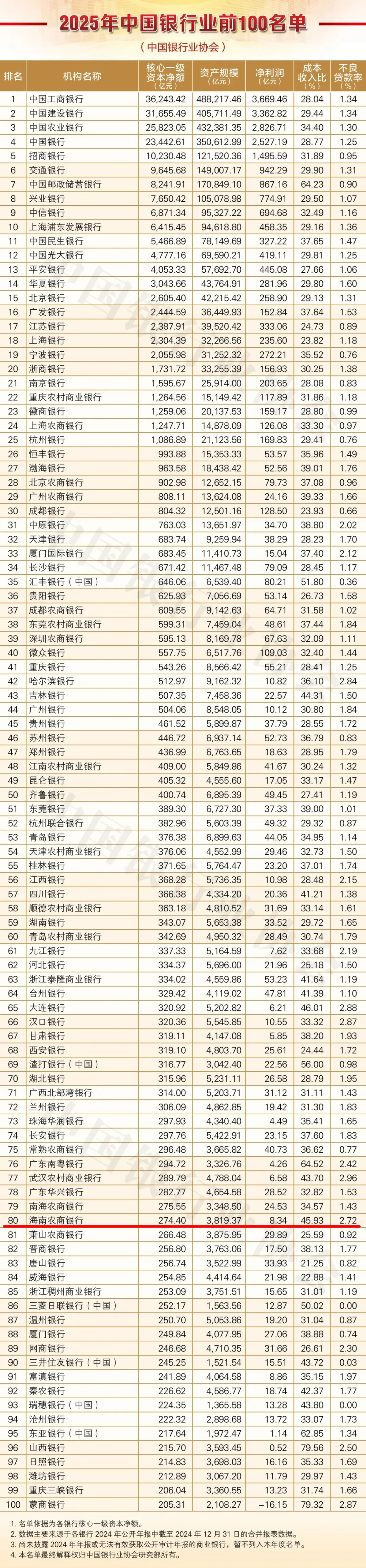 耕耘不輟 篤行致遠 | 海南農商銀行首次躋身“全國銀行業(yè)百強”